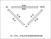 水、水汽、冰之間轉(zhuǎn)換的物理過程